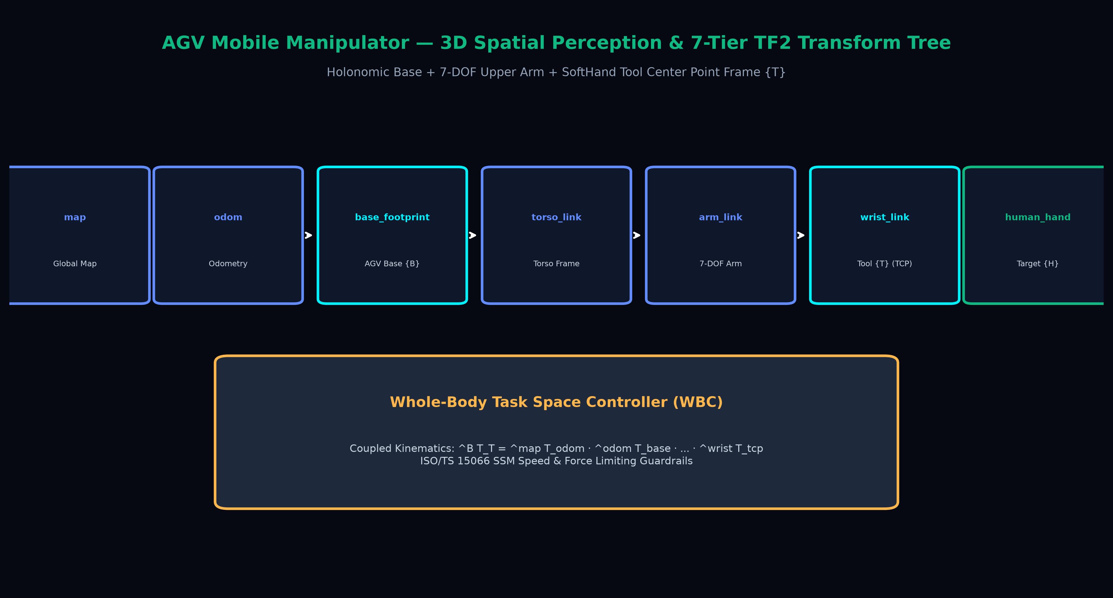AGV Mobile Manipulator & 7-Tier TF2 Tree Diagram