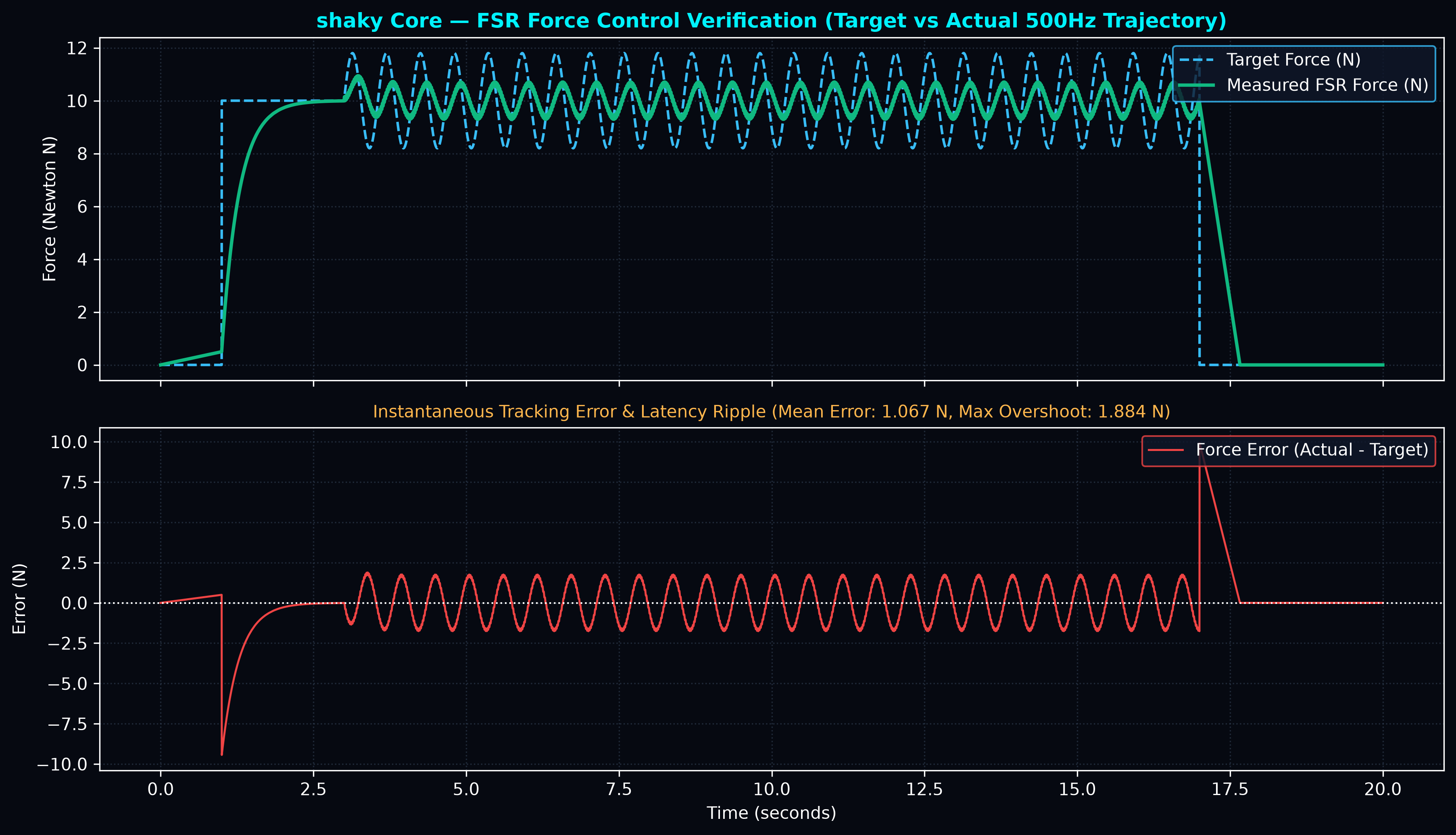 FSR Force Verification Plot
