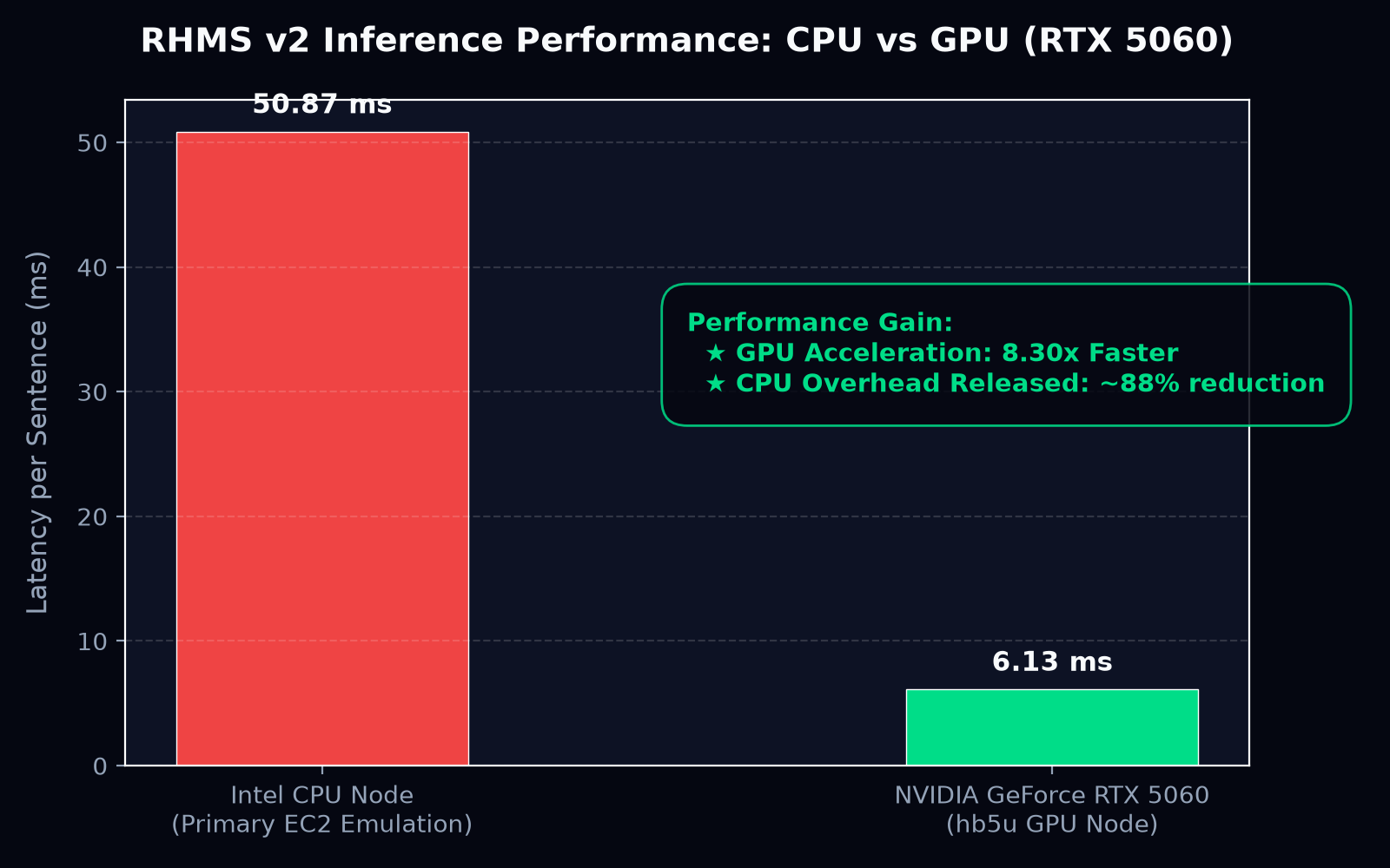 GPU 가속 성능 비교 그래프