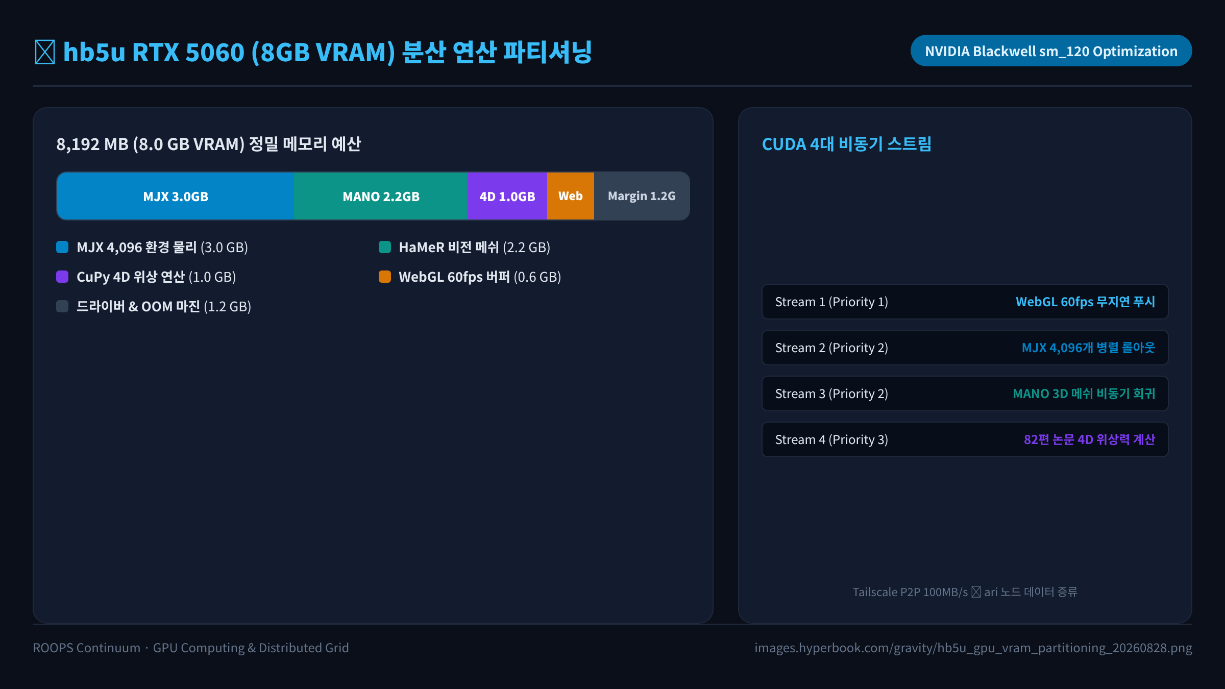 hb5u RTX 5060 8GB VRAM 분할 및 CUDA 4대 비동기 스트림 아키텍처