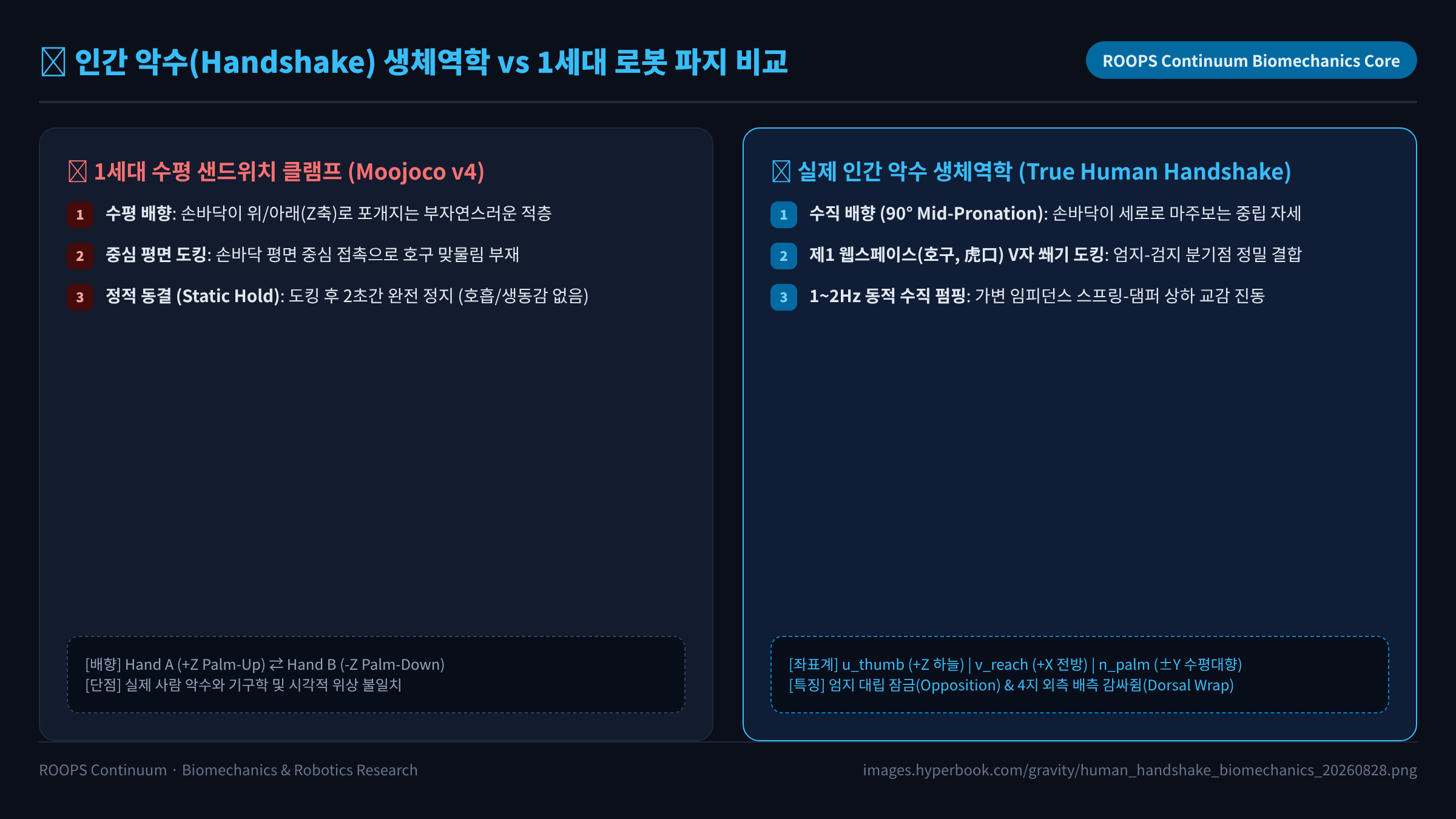 인간 악수 생체역학 vs 1세대 로봇 파지 비교 다이어그램