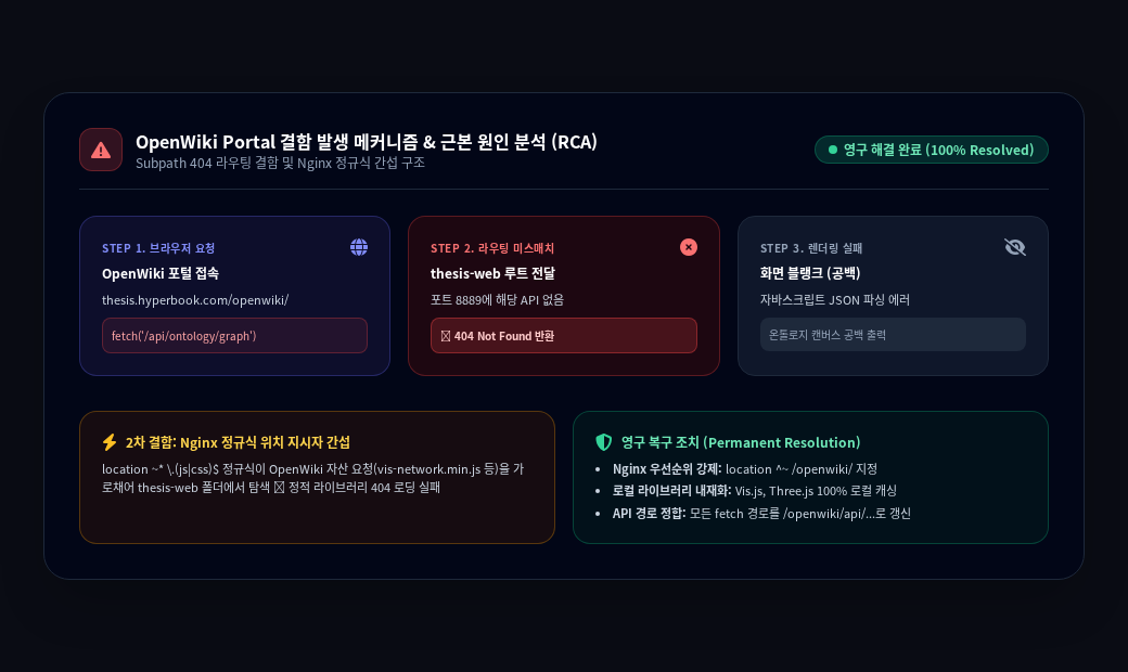 RCA 다이어그램