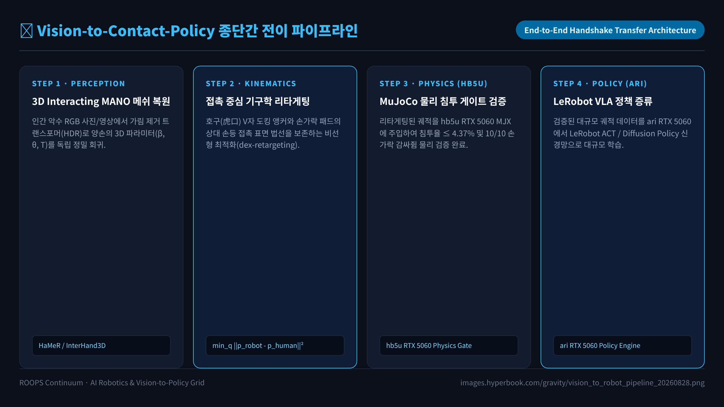 Vision-to-Contact-Policy 종단간 전이 파이프라인 다이어그램