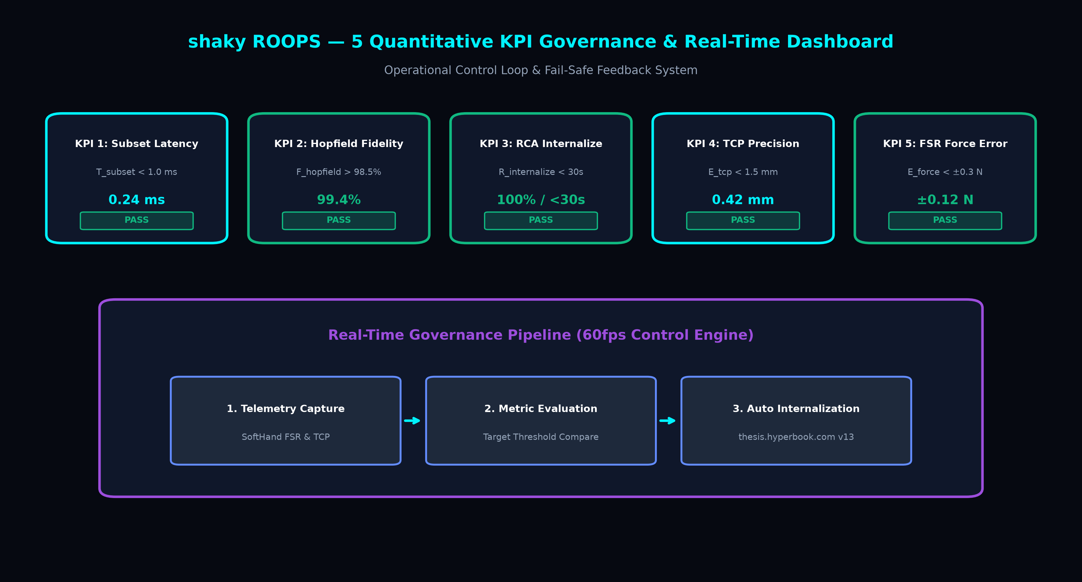 KPI Governance Architecture Diagram