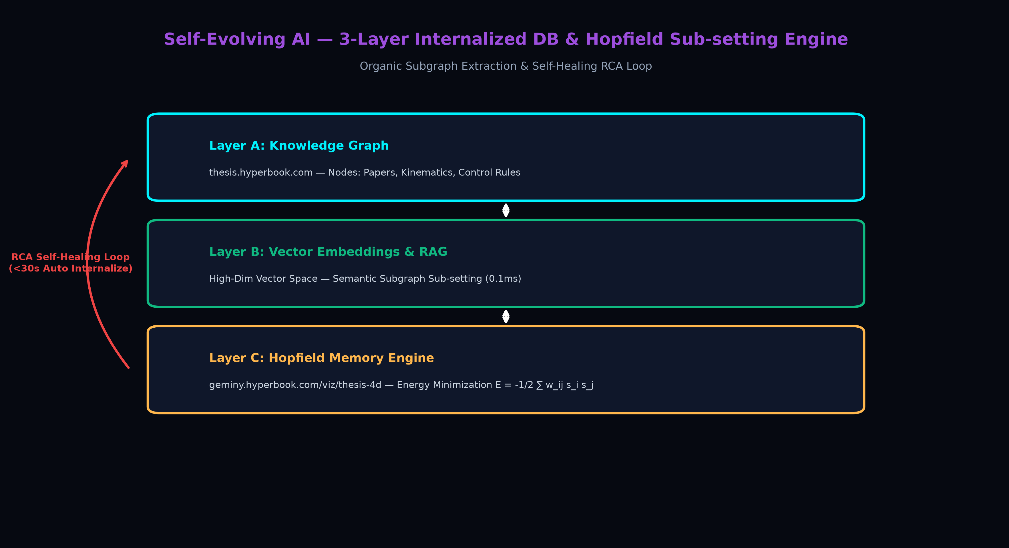 Self-Evolving AI 3-Layer Internalized DB Diagram