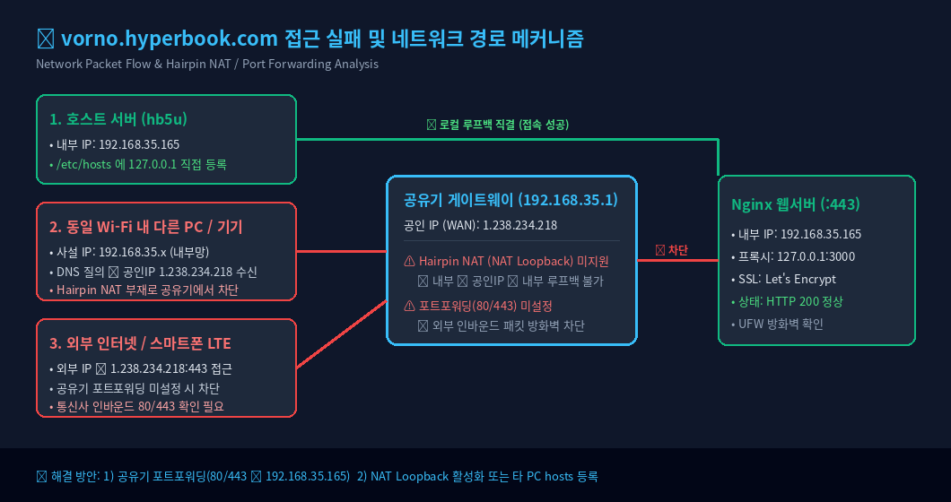 네트워크 토폴로지 다이어그램